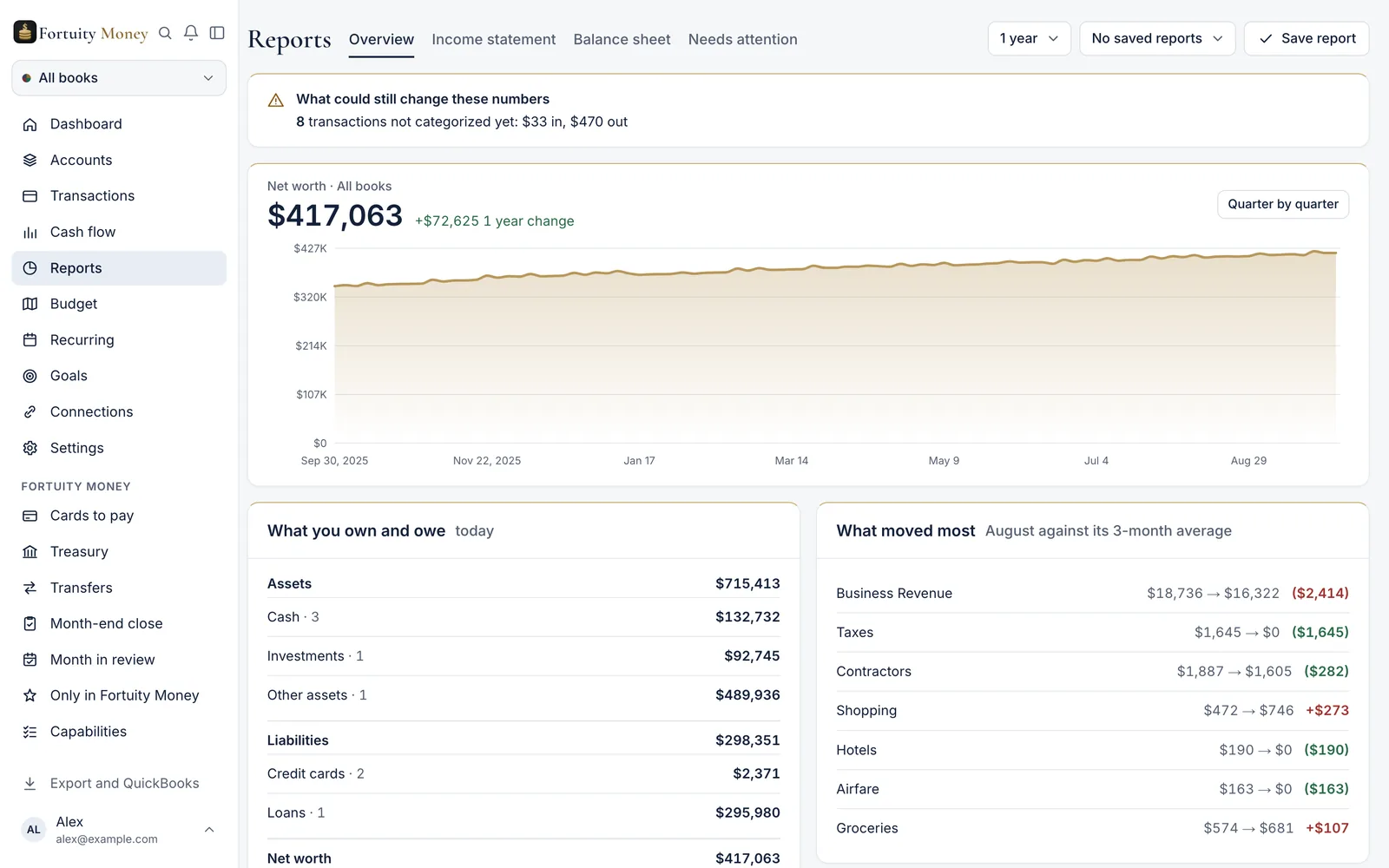 Fortuity Money Reports: net worth over a year, what you own and owe today, and what moved most against the three-month average